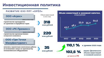 Темп роста объема инвестиций крупных и средних организаций Орловской области в 2021 году сложился на уровне 112 %