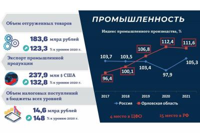 Итоги деятельности Правительства Орловской области в 2021 году: промышленность